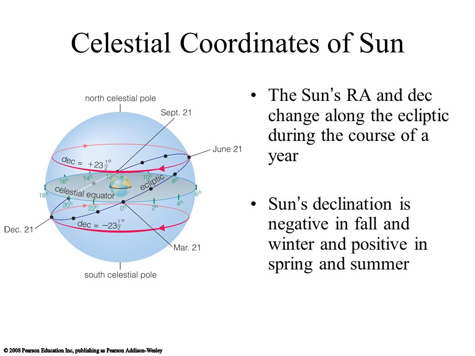 Celestial Coordinates of Sun