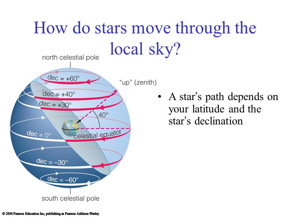 How do stars move through the local sky