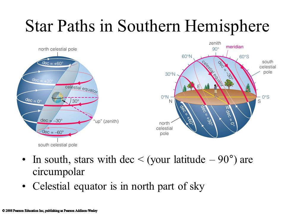 Star Paths in Southern Hemisphere