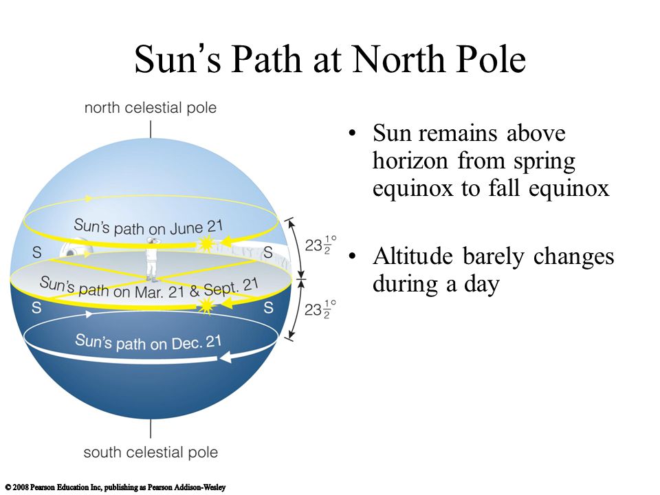 Sun’s Path at North Pole