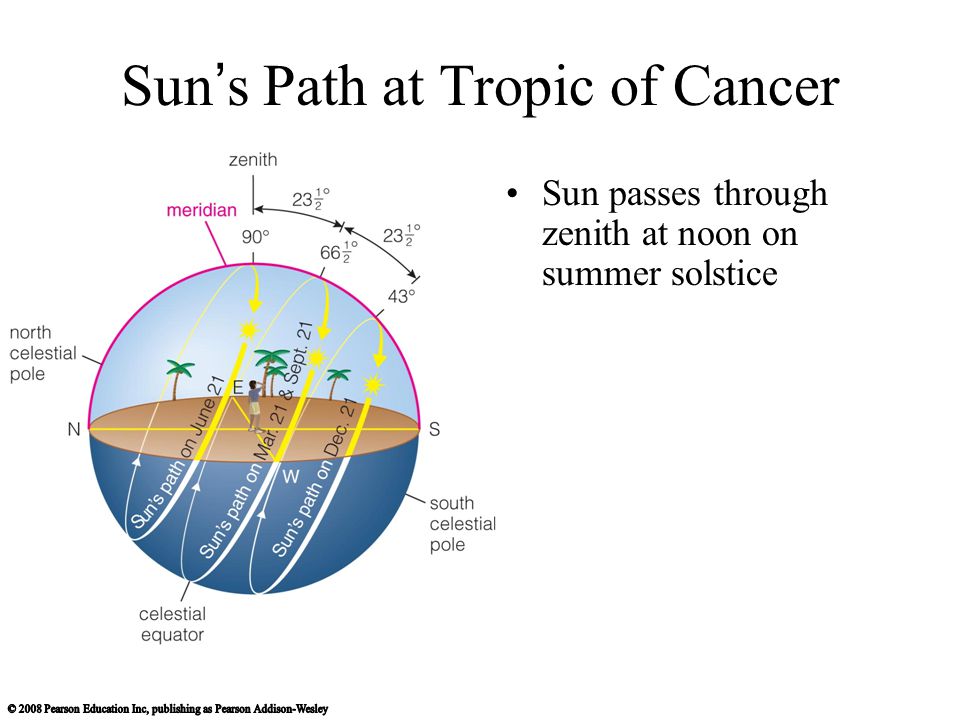 Sun’s Path at Tropic of Cancer