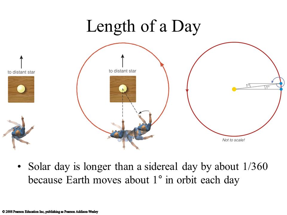 Length of a Day Solar day is longer than a sidereal day by about 1/360 because Earth moves about 1° in orbit each day.