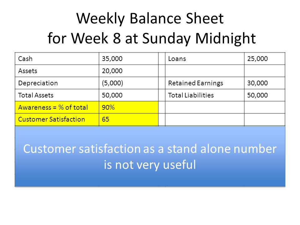 Weekly Balance Sheet for Week 8 at Sunday Midnight