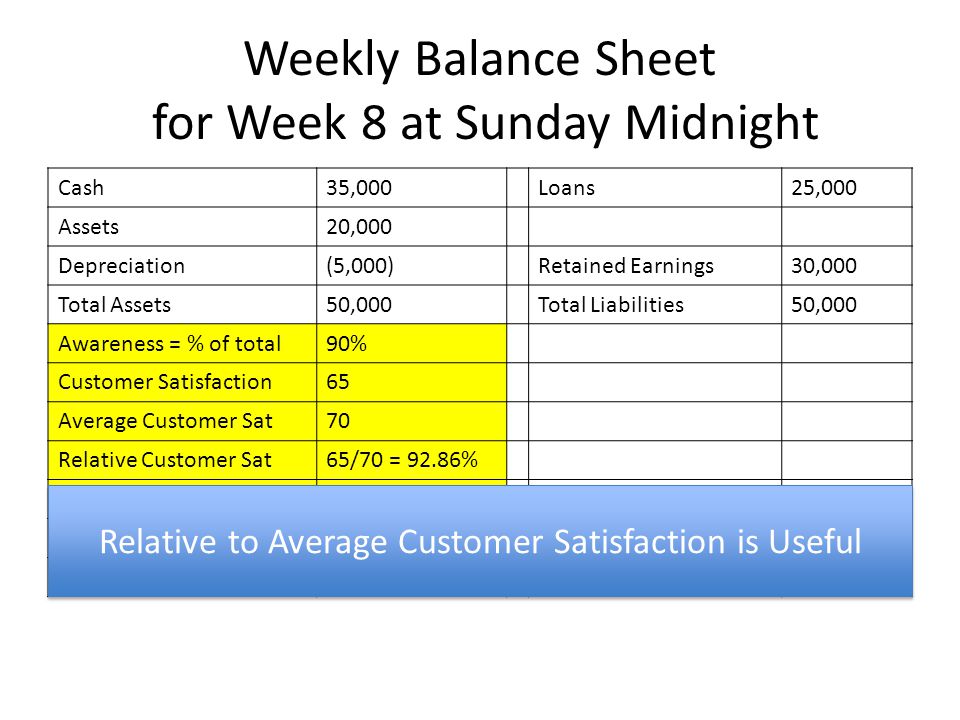 Weekly Balance Sheet for Week 8 at Sunday Midnight