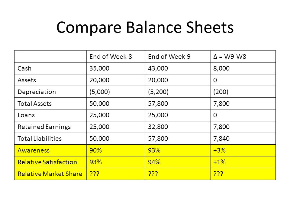 Compare Balance Sheets