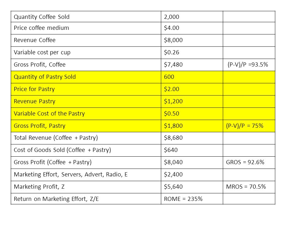 Quantity Coffee Sold 2,000. Price coffee medium. $4.00. Revenue Coffee. $8,000. Variable cost per cup.