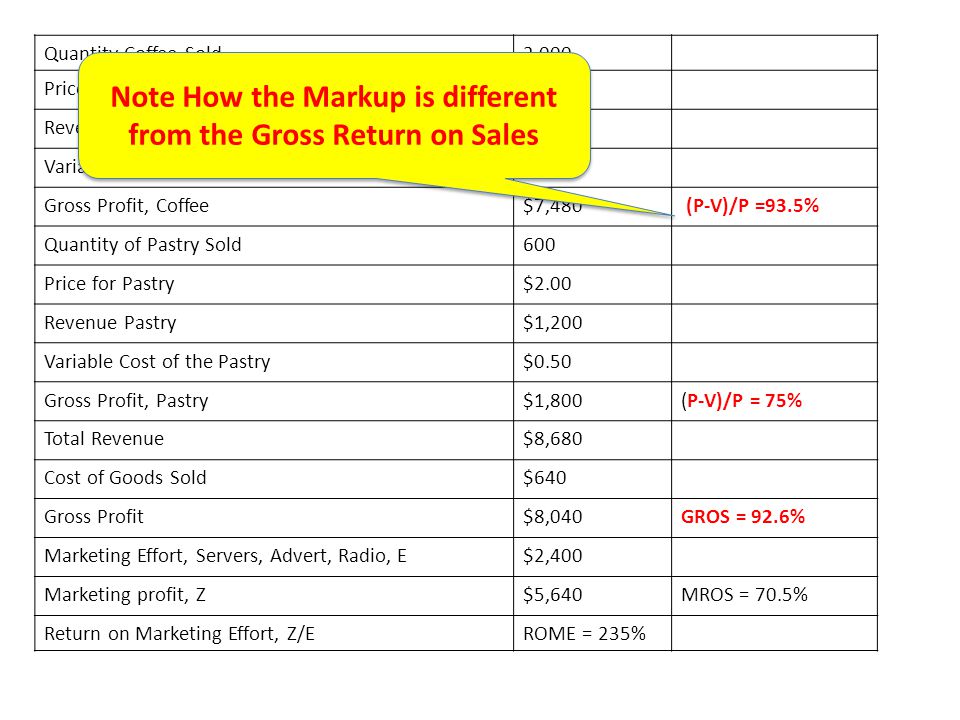 Note How the Markup is different from the Gross Return on Sales