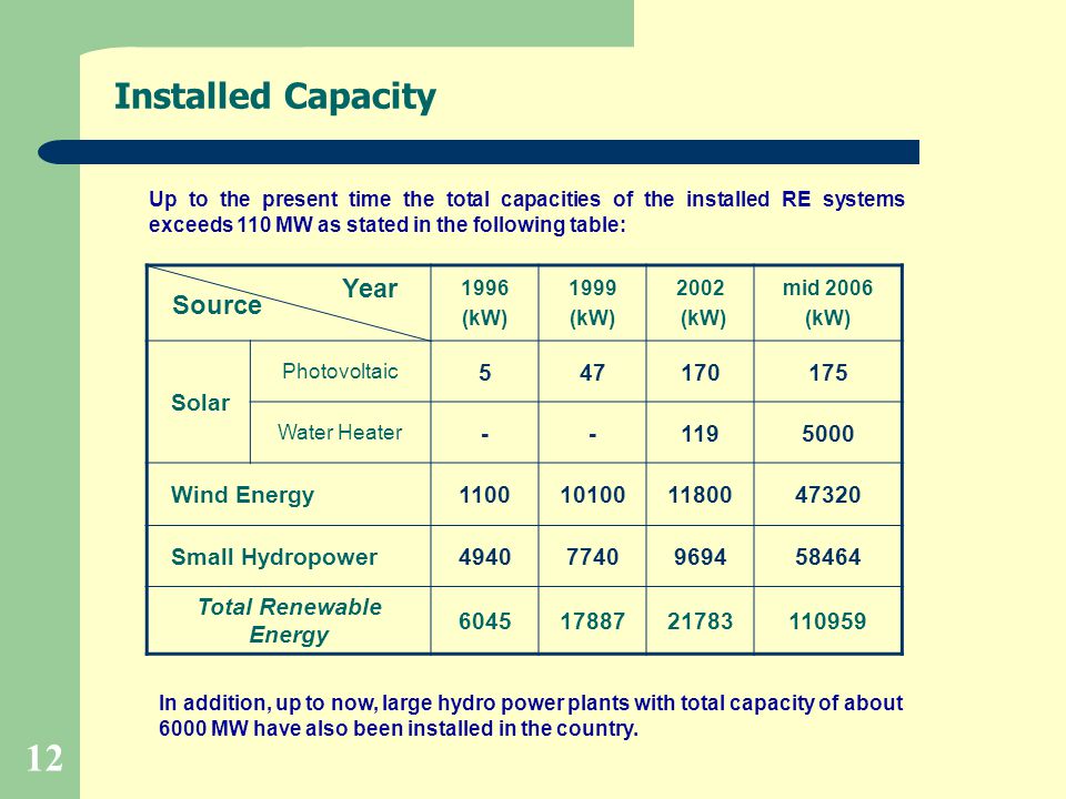Total Renewable Energy