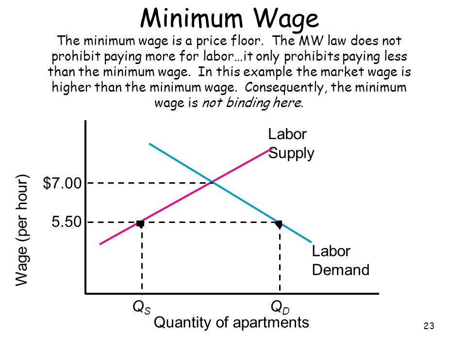 Using Supply And Demand Ppt Download
