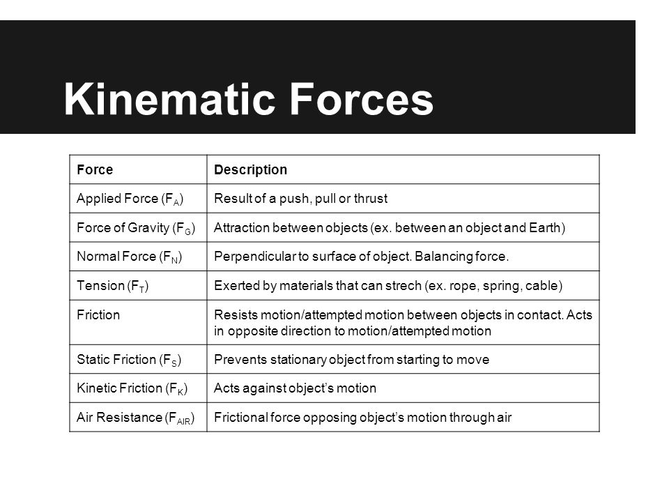 Kinematic Forces Force Description Applied Force (FA)