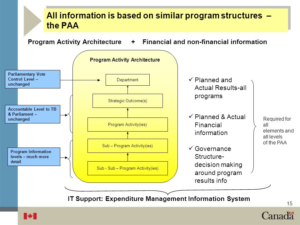 All information is based on similar program structures – the PAA