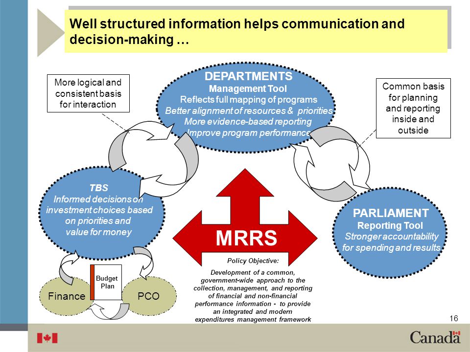 Well structured information helps communication and decision-making …