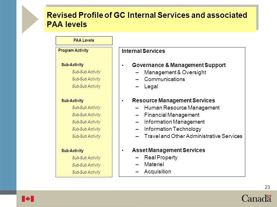 Revised Profile of GC Internal Services and associated PAA levels
