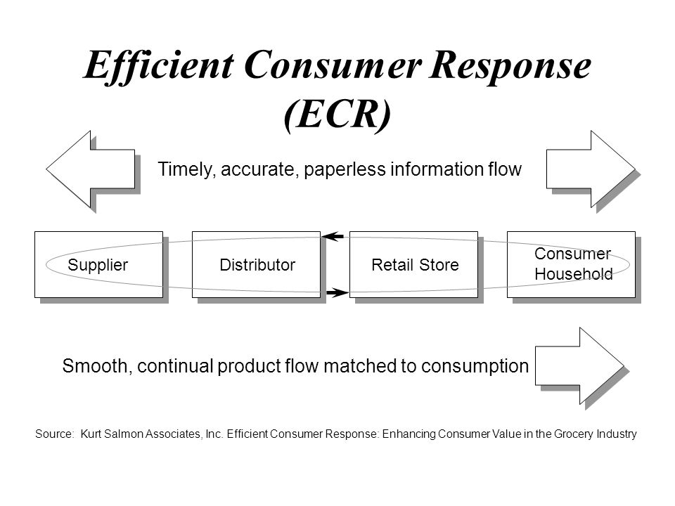 Import response. Концепция ECR. ECR В логистике. Концепция эффективной реакции на запросы потребителей ECR. Логистическую систему ECR.