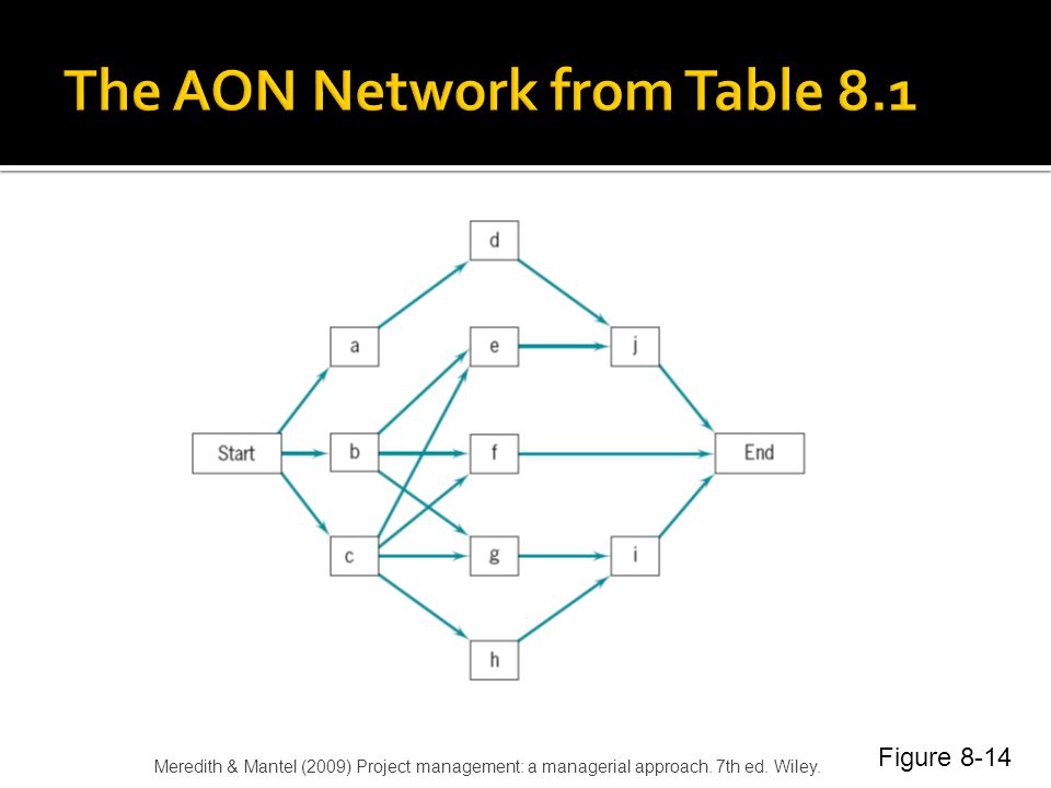 The AON Network from Table 8.1