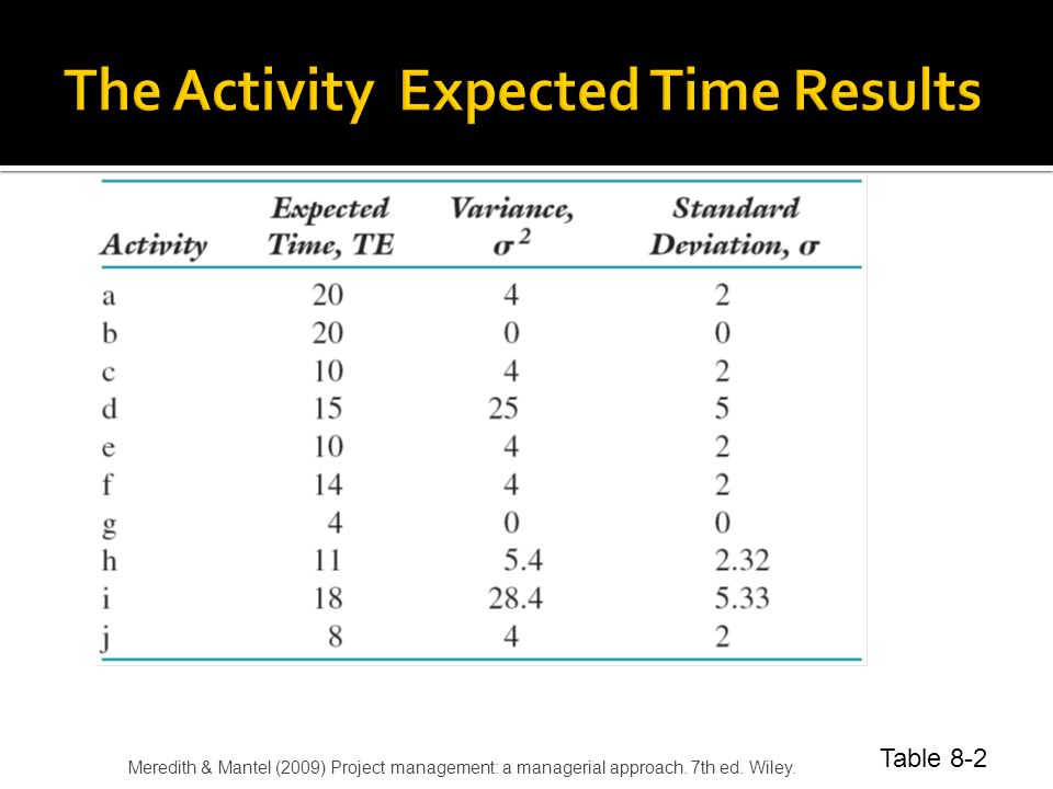 The Activity Expected Time Results