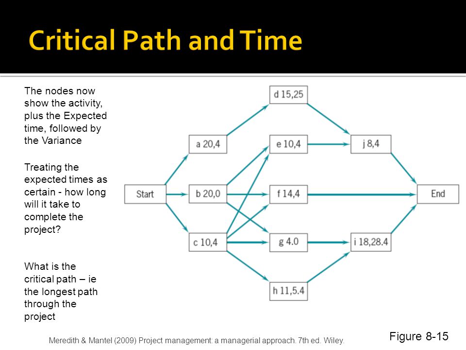 Critical Path and Time Figure 8-15