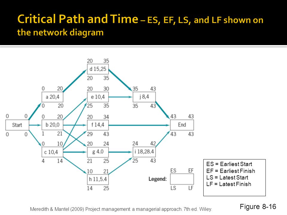 Critical Path and Time – ES, EF, LS, and LF shown on the network diagram