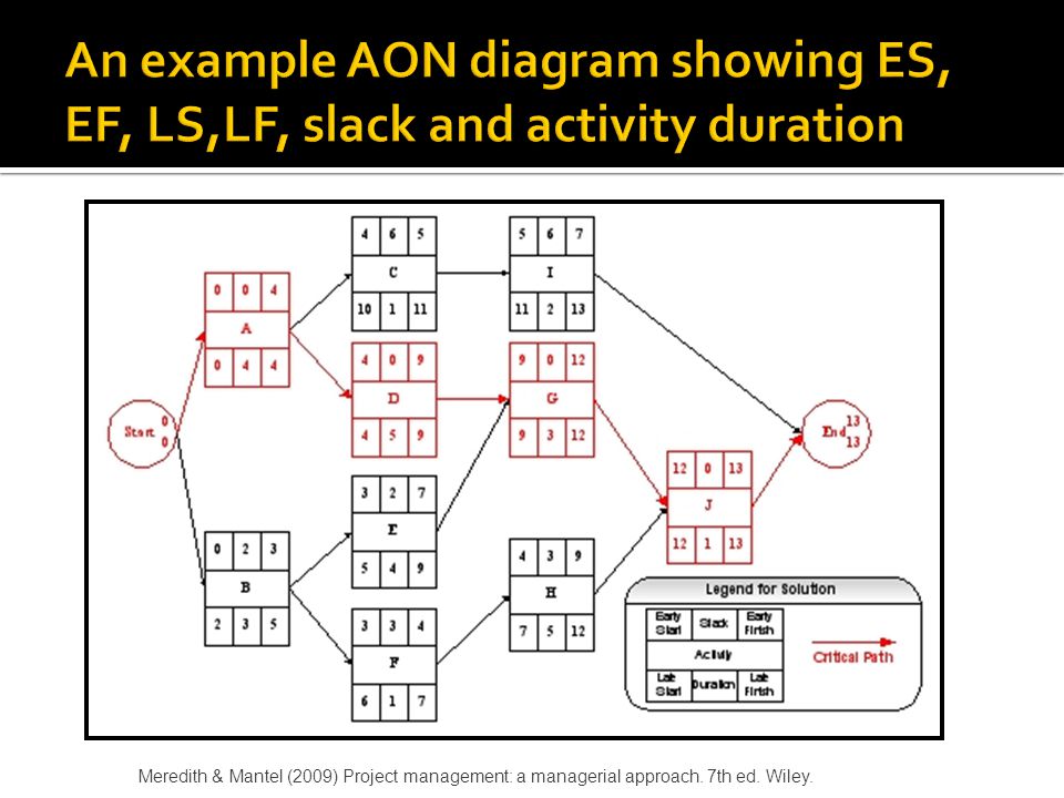 An example AON diagram showing ES, EF, LS,LF, slack and activity duration