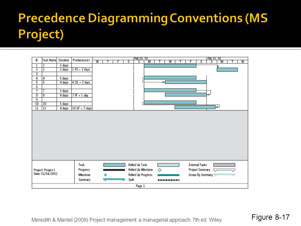 Precedence Diagramming Conventions (MS Project)