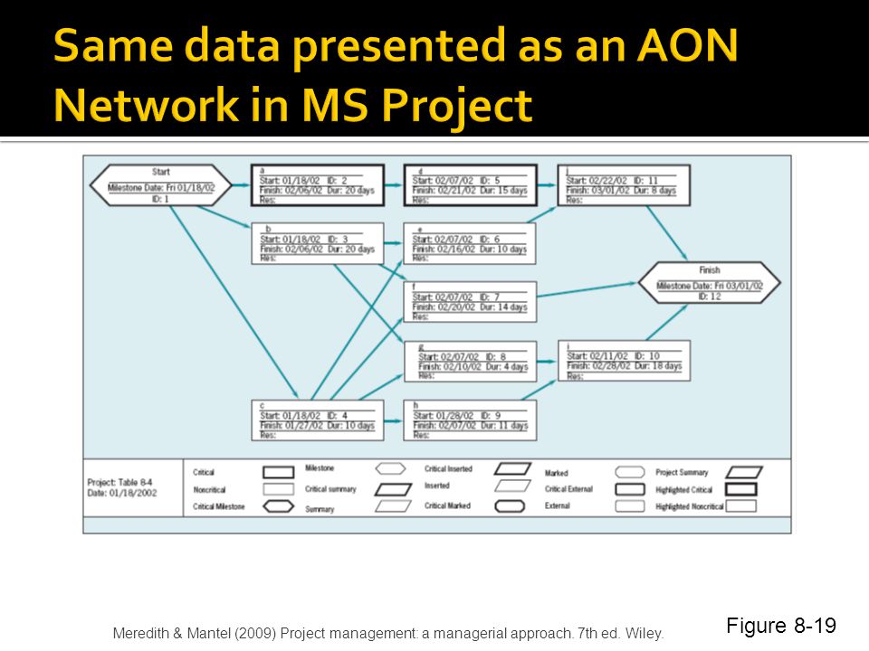 Same data presented as an AON Network in MS Project