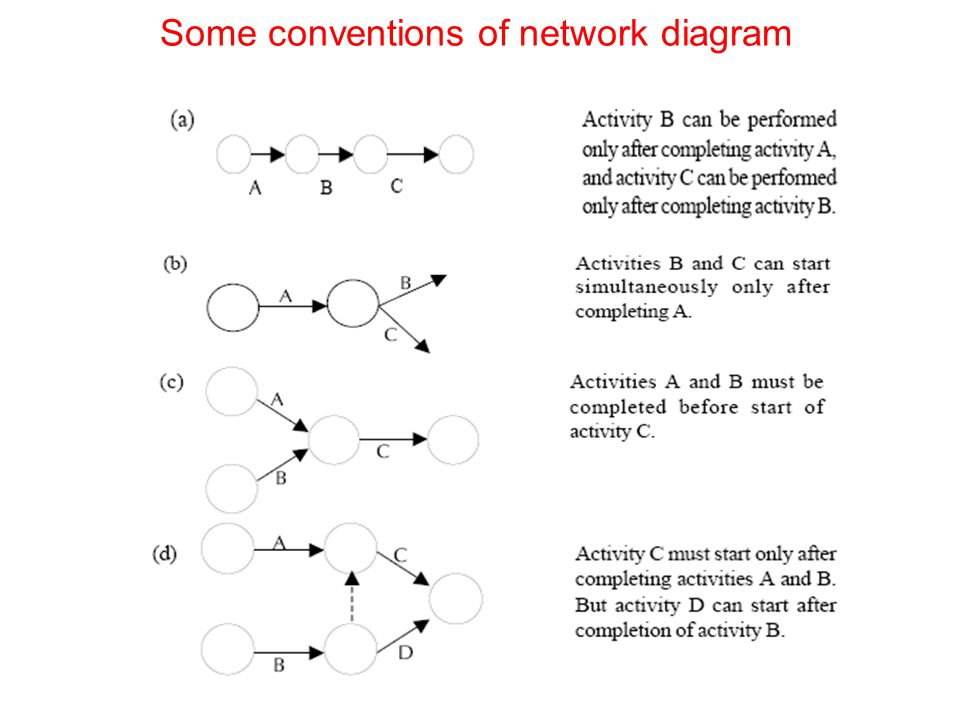 Some conventions of network diagram