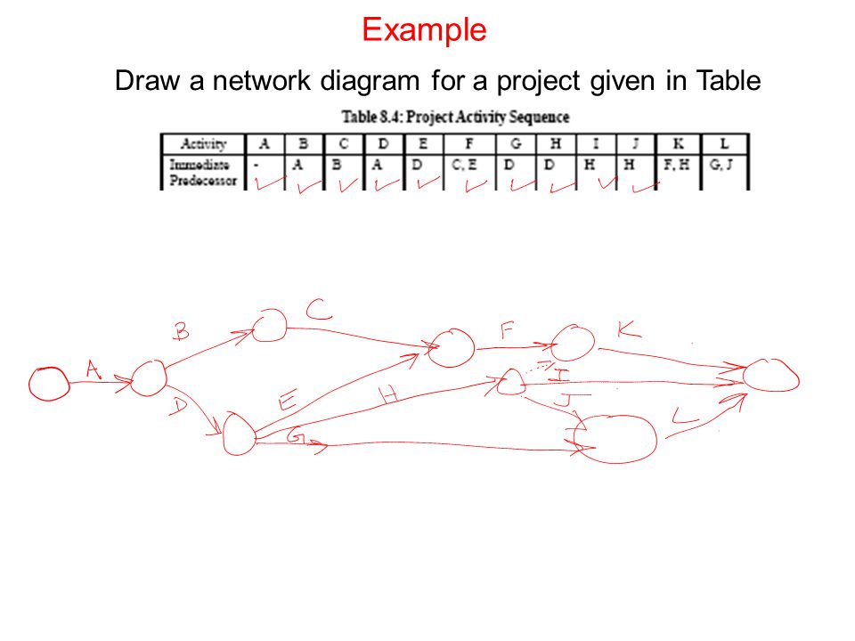 Draw a network diagram for a project given in Table