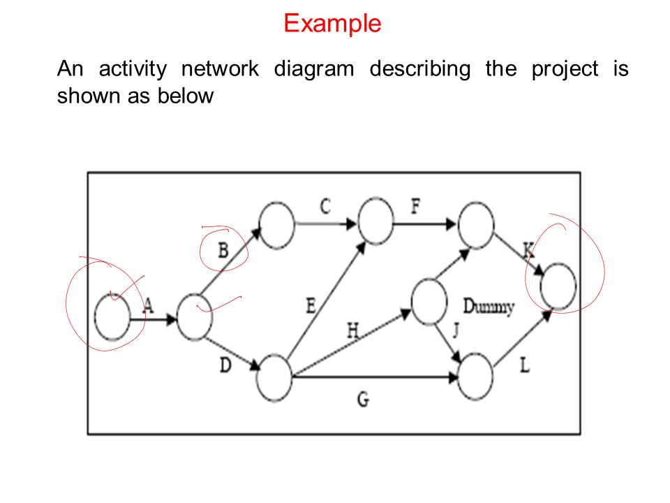 Example An activity network diagram describing the project is shown as below