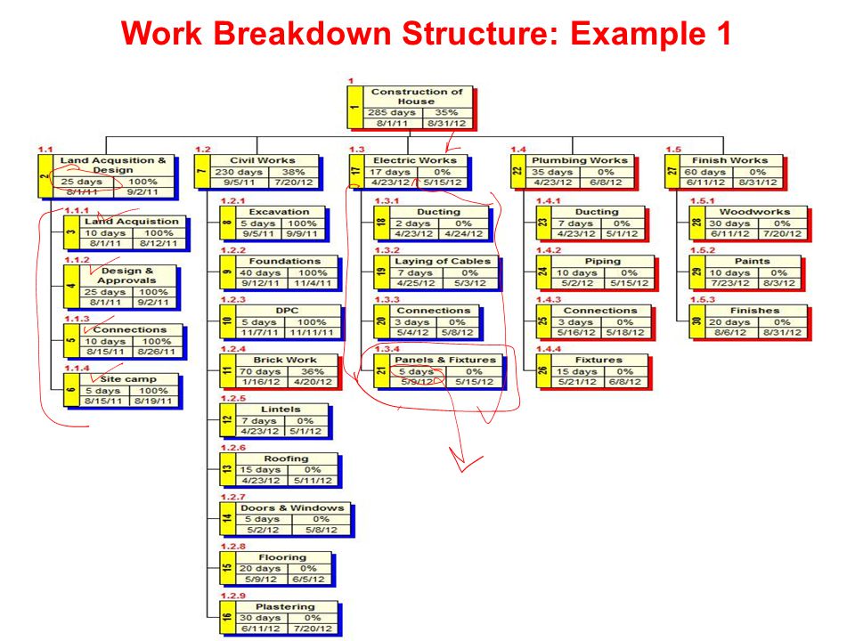 Work Breakdown Structure: Example 1