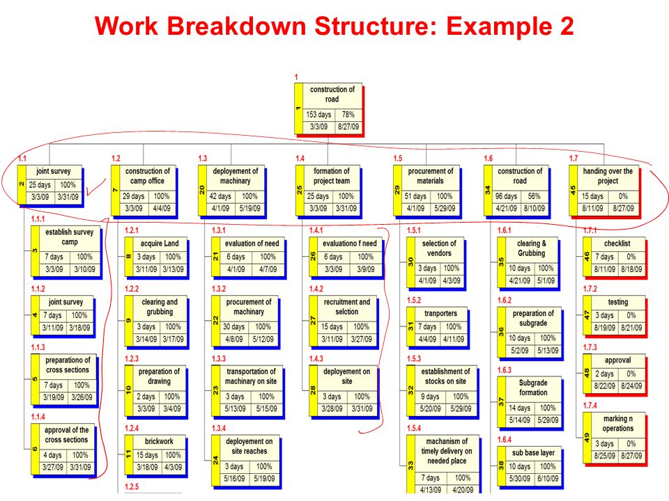 Work Breakdown Structure: Example 2