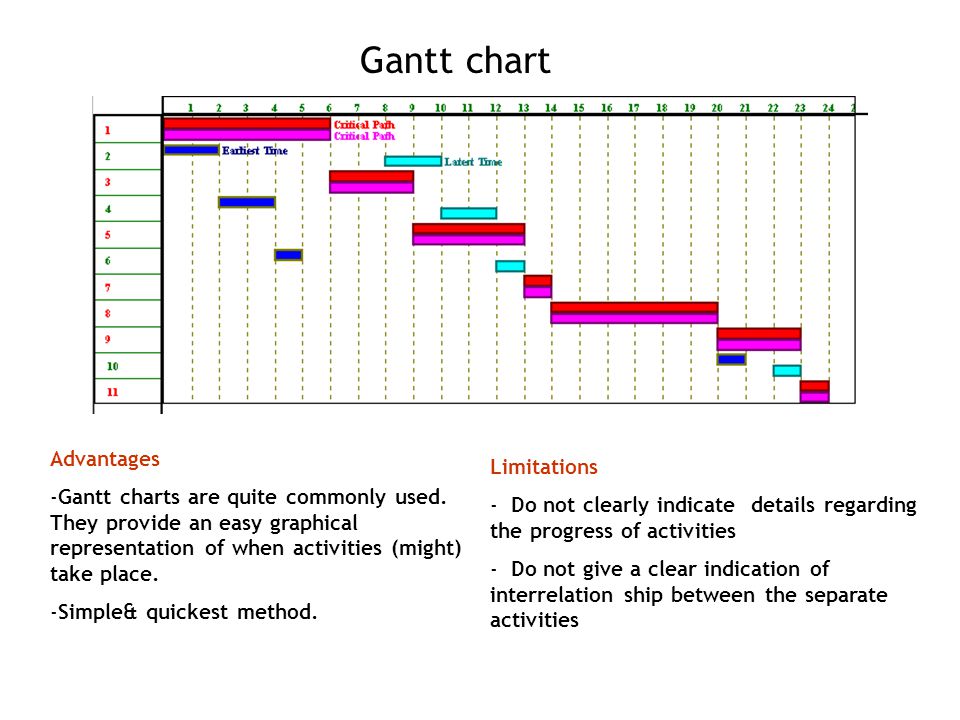 Limitations Of Gantt Chart