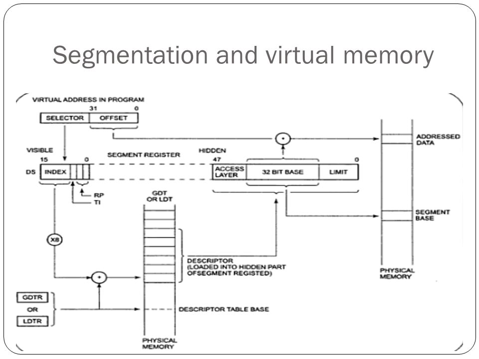 Segmentation and virtual memory