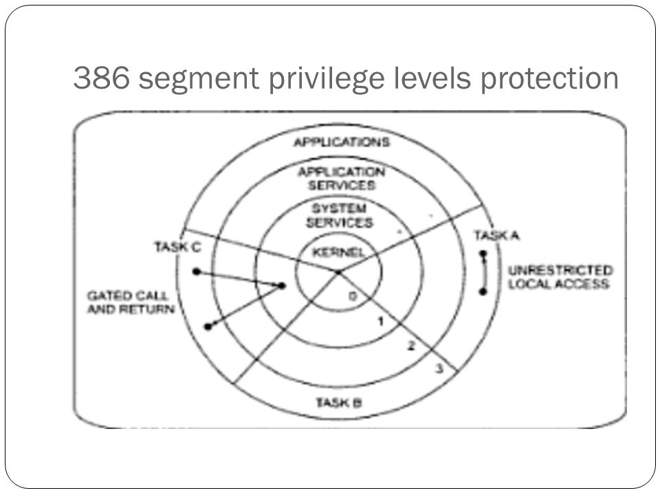 386 segment privilege levels protection