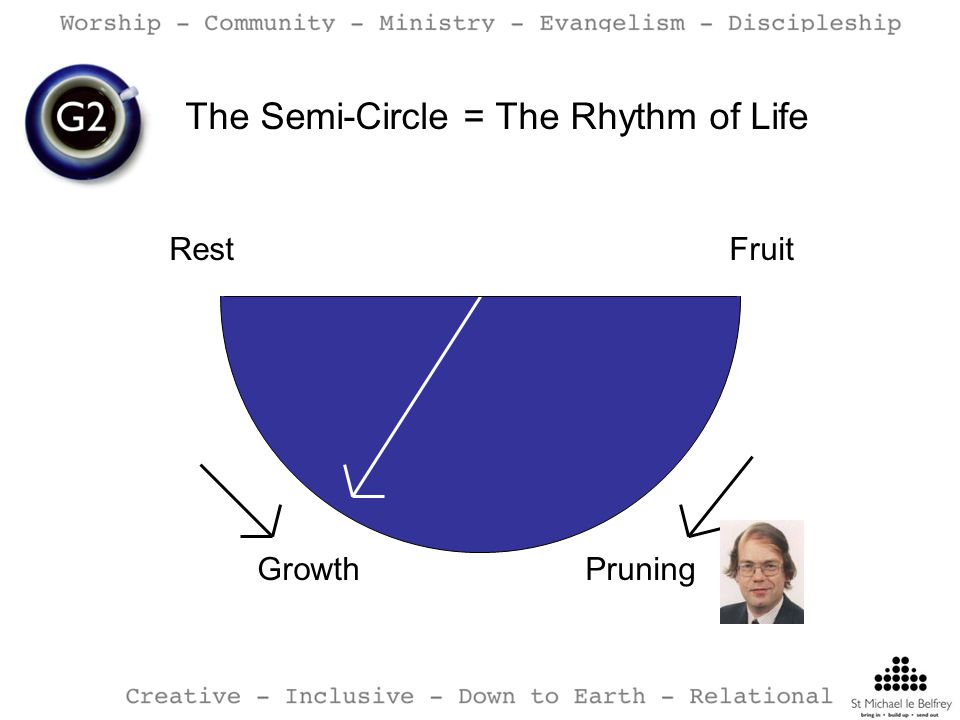 The Semi-Circle = The Rhythm of Life