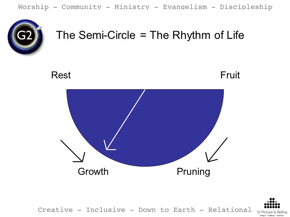 The Semi-Circle = The Rhythm of Life