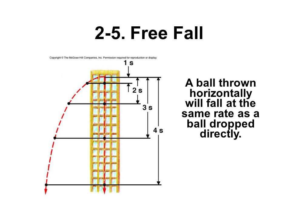 2-5. Free Fall A ball thrown horizontally will fall at the same rate as a ball dropped directly.
