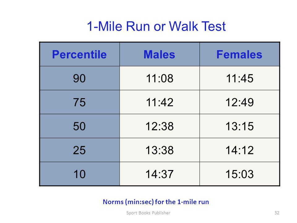 1 Mile Run Test Chart