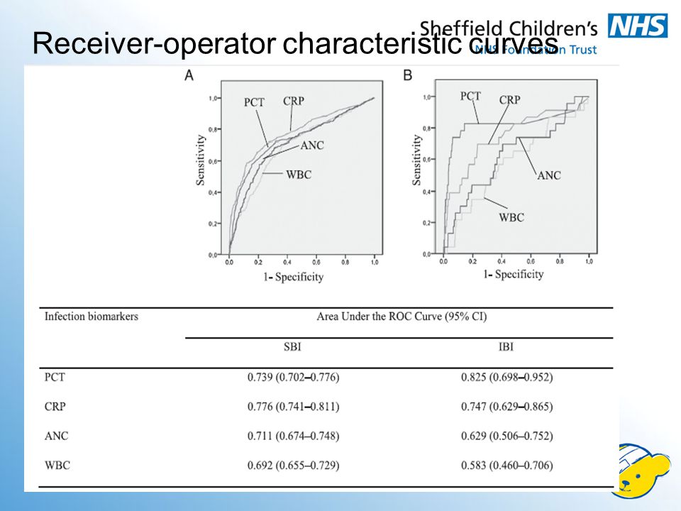 Receiver-operator characteristic curves