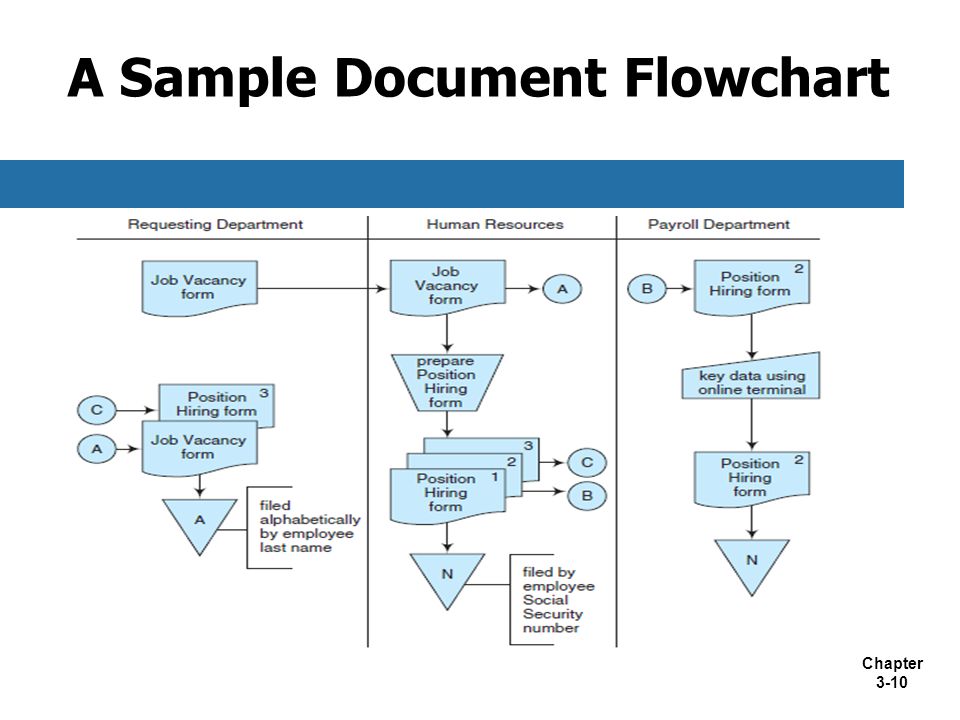 Documentation Process Flow Chart