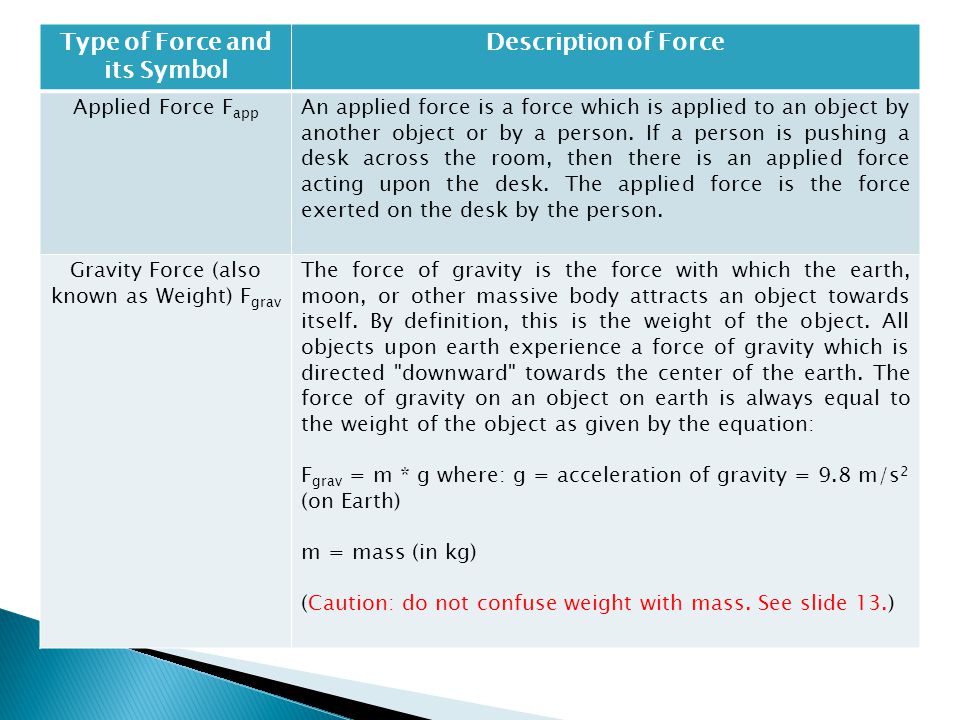 Type of Force and its Symbol