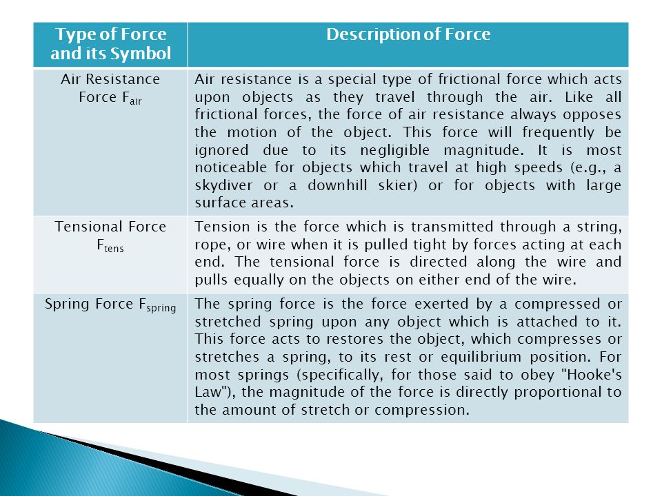 Type of Force and its Symbol