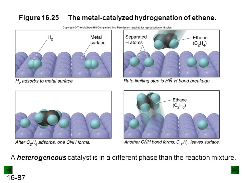 Figure The metal-catalyzed hydrogenation of ethene.