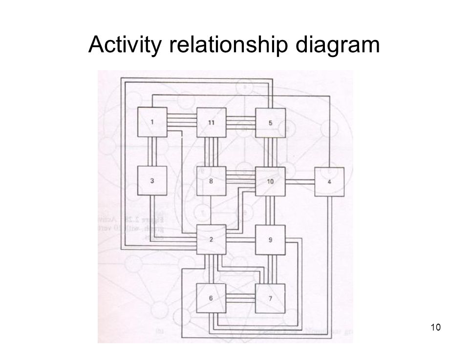 Activity relationship diagram