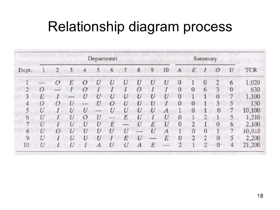 Relationship diagram process