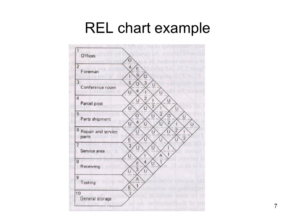 REL chart example