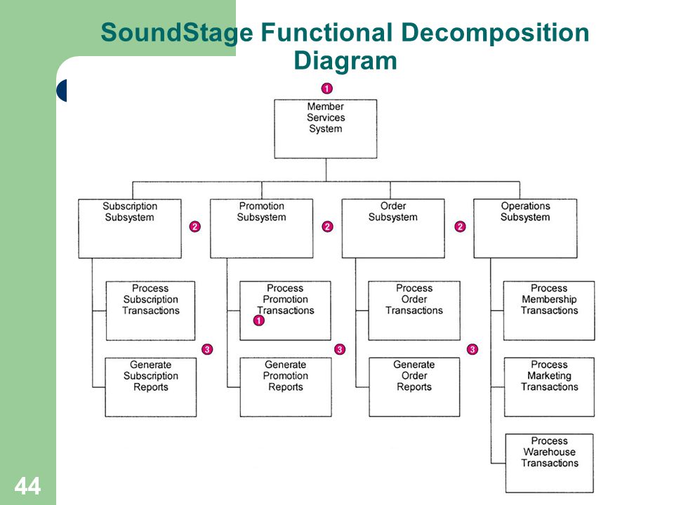2131 Structured System Analysis and Design - ppt download