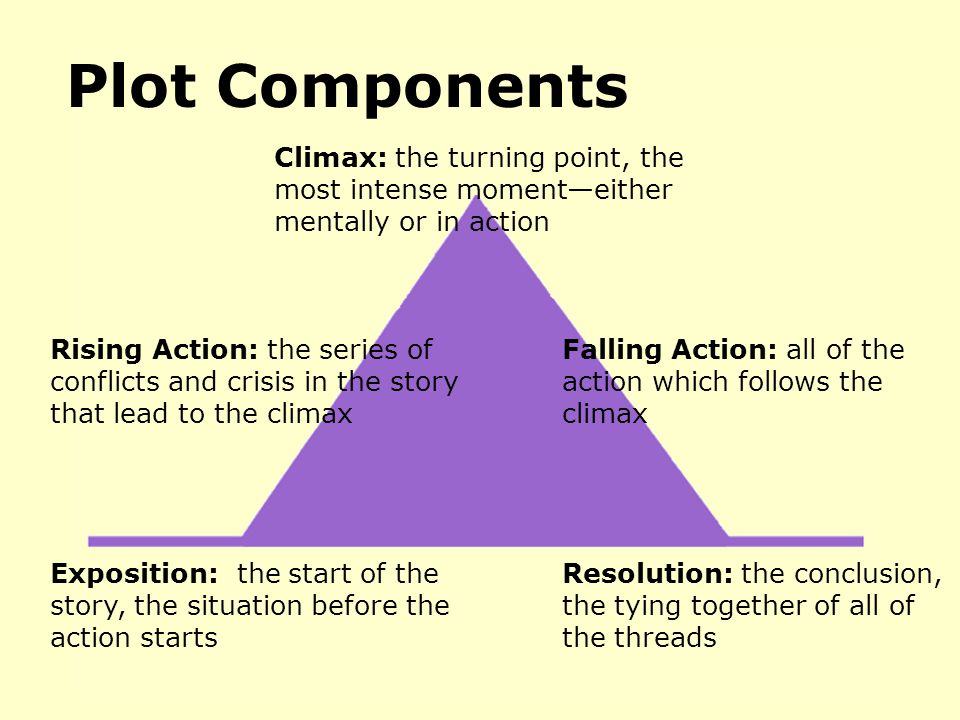 Plot Components Climax: the turning point, the most intense moment—either mentally or in action.