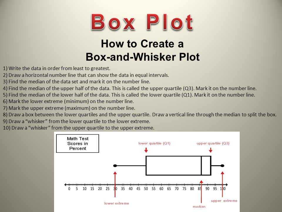 Box Plot How to Create a Box-and-Whisker Plot