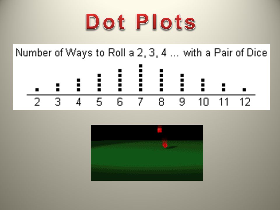 Dot Plots