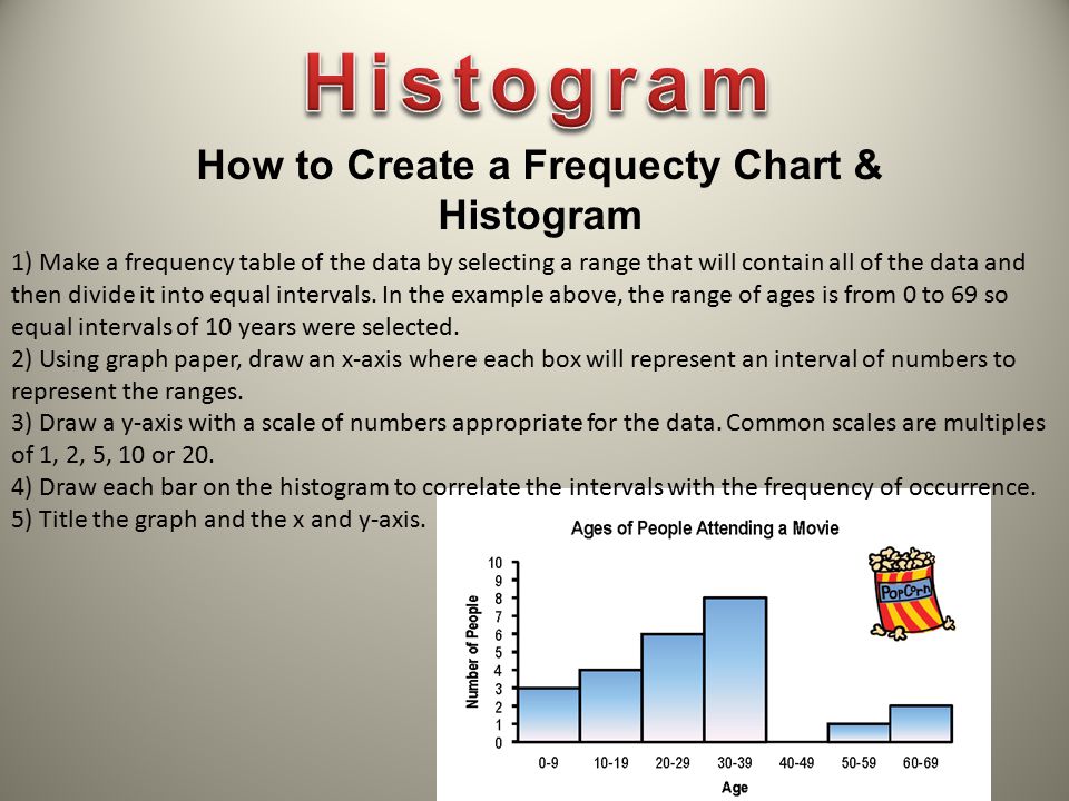 How to Create a Frequecty Chart & Histogram